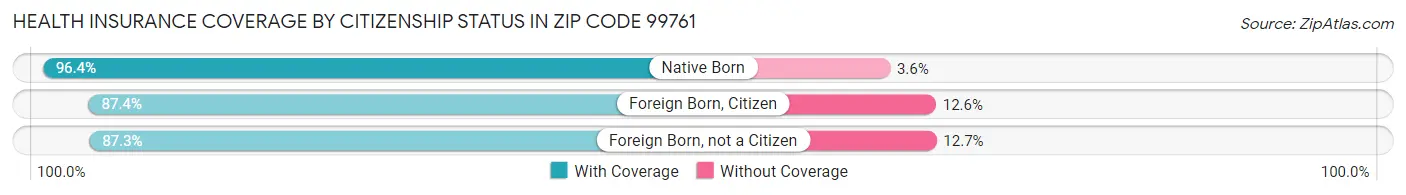 Health Insurance Coverage by Citizenship Status in Zip Code 99761