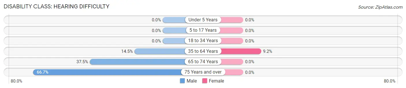 Disability in Zip Code 99761: <span>Hearing Difficulty</span>