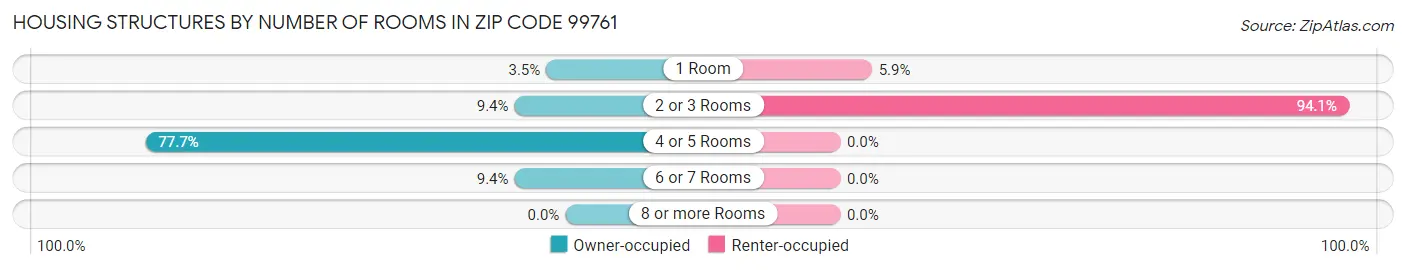 Housing Structures by Number of Rooms in Zip Code 99761
