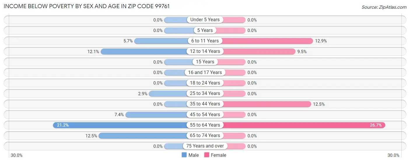 Income Below Poverty by Sex and Age in Zip Code 99761