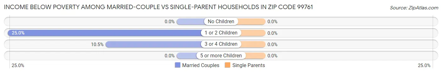Income Below Poverty Among Married-Couple vs Single-Parent Households in Zip Code 99761
