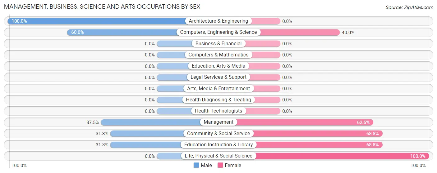 Management, Business, Science and Arts Occupations by Sex in Zip Code 99761