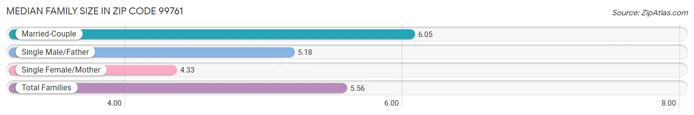 Median Family Size in Zip Code 99761