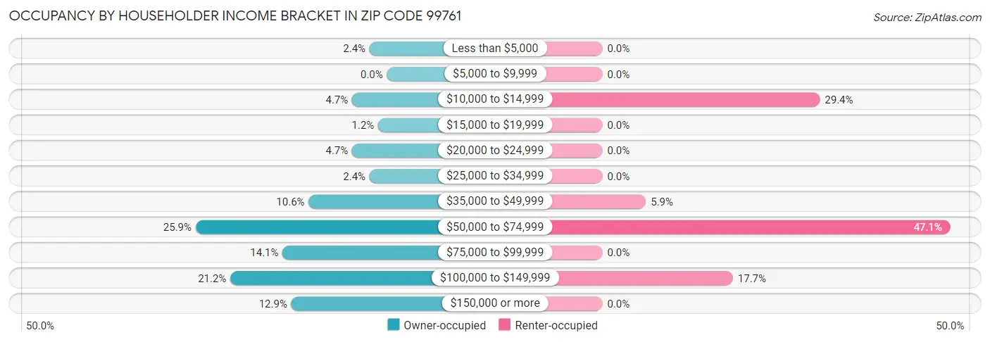 Occupancy by Householder Income Bracket in Zip Code 99761