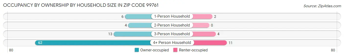 Occupancy by Ownership by Household Size in Zip Code 99761