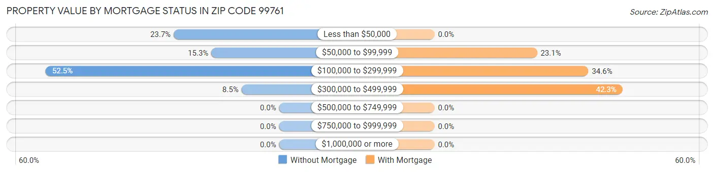 Property Value by Mortgage Status in Zip Code 99761