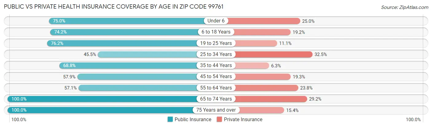 Public vs Private Health Insurance Coverage by Age in Zip Code 99761