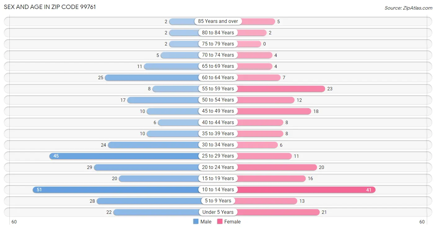 Sex and Age in Zip Code 99761