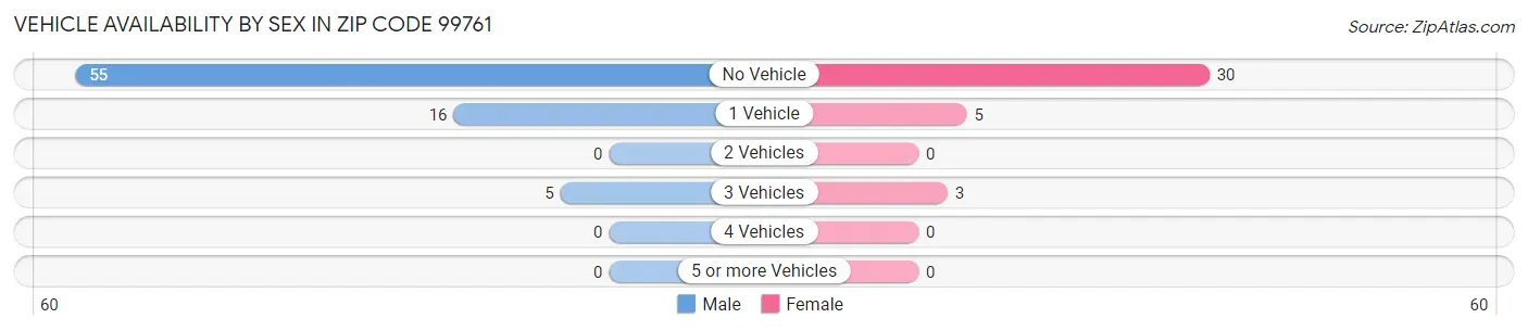 Vehicle Availability by Sex in Zip Code 99761