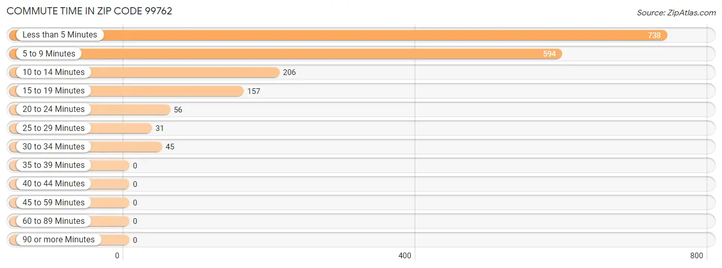 Commute Time in Zip Code 99762