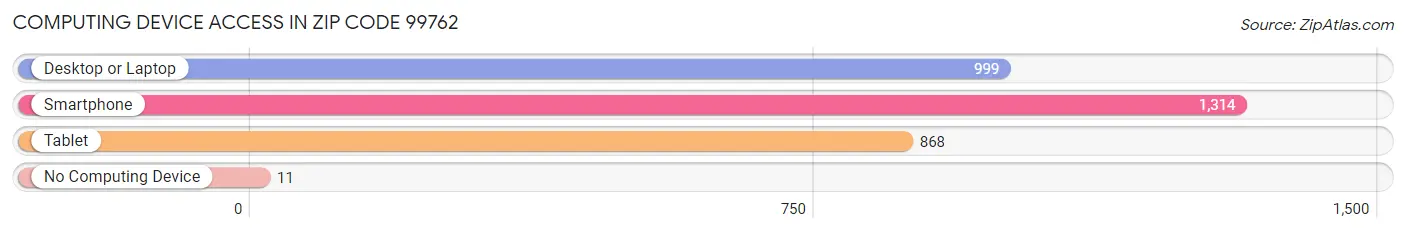 Computing Device Access in Zip Code 99762