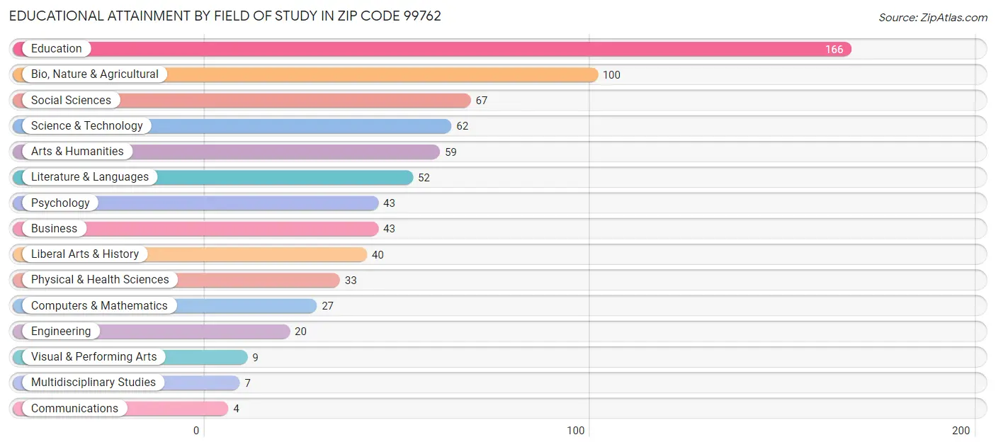 Educational Attainment by Field of Study in Zip Code 99762