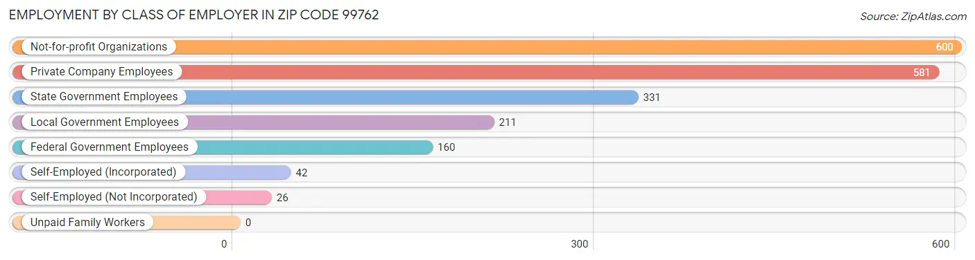 Employment by Class of Employer in Zip Code 99762