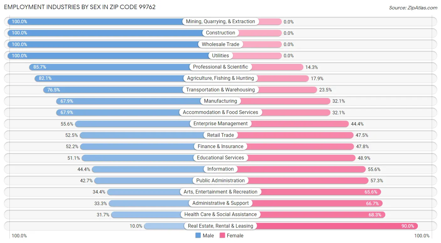 Employment Industries by Sex in Zip Code 99762