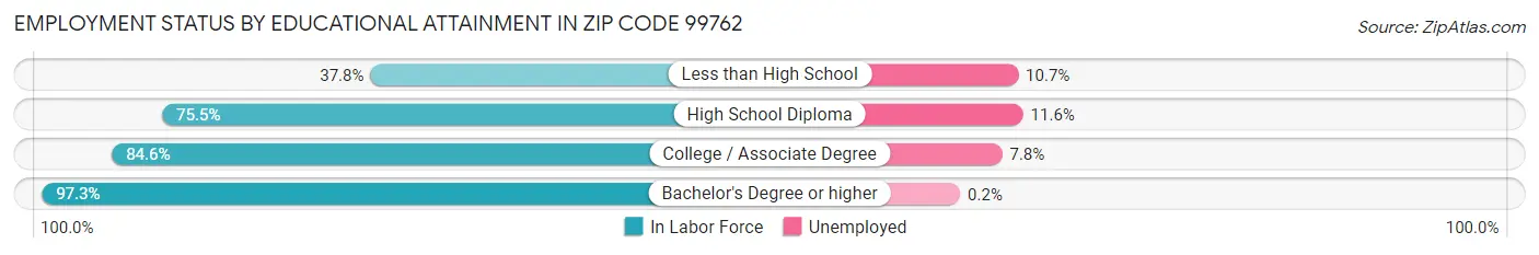 Employment Status by Educational Attainment in Zip Code 99762
