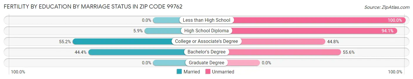 Female Fertility by Education by Marriage Status in Zip Code 99762