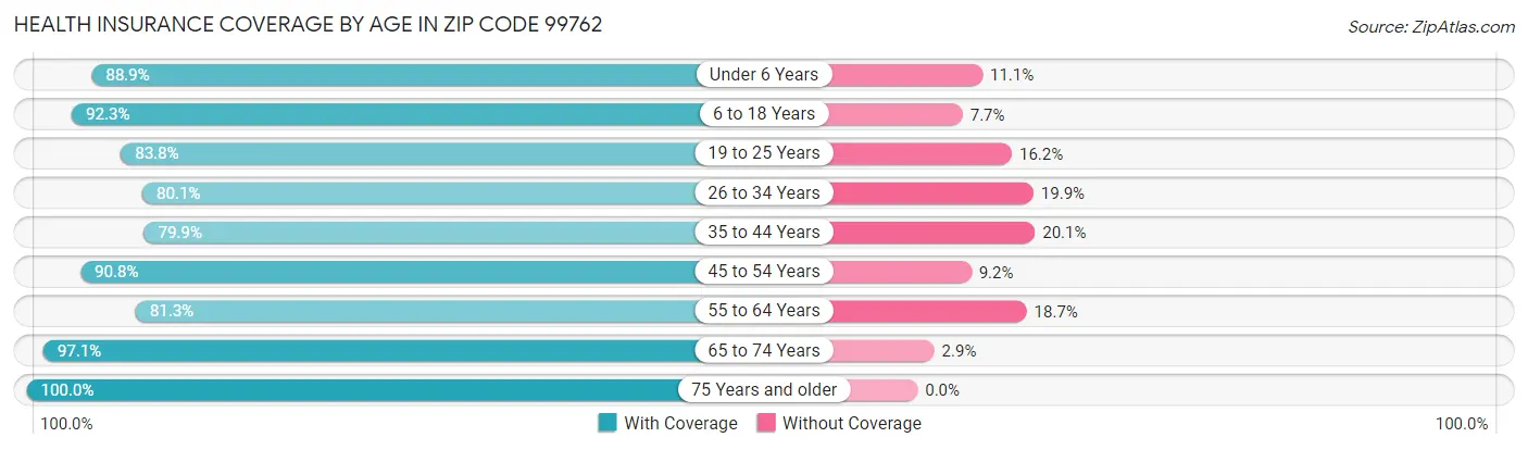 Health Insurance Coverage by Age in Zip Code 99762
