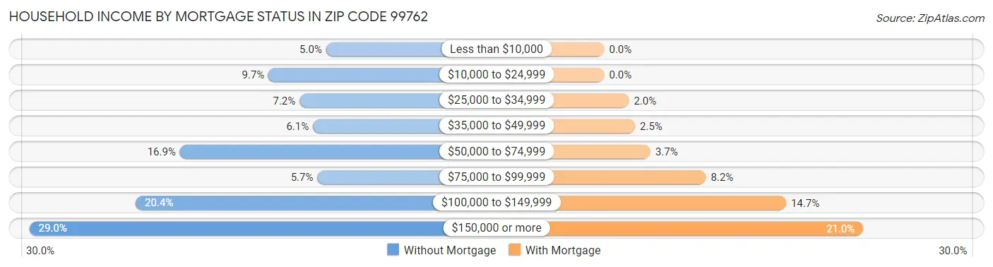 Household Income by Mortgage Status in Zip Code 99762