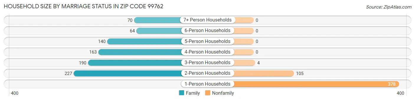 Household Size by Marriage Status in Zip Code 99762
