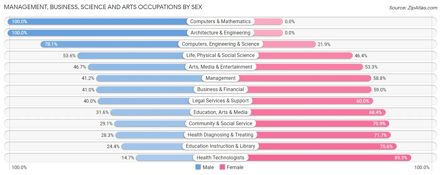 Management, Business, Science and Arts Occupations by Sex in Zip Code 99762
