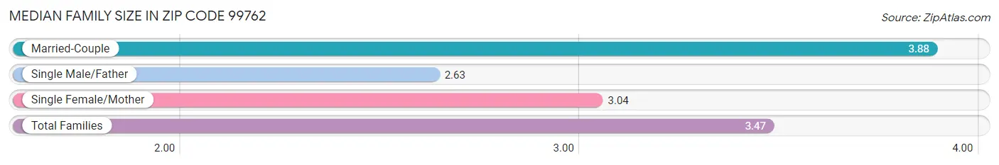 Median Family Size in Zip Code 99762