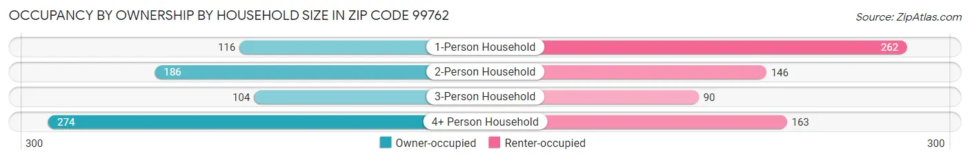 Occupancy by Ownership by Household Size in Zip Code 99762