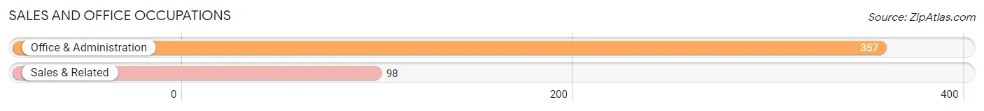 Sales and Office Occupations in Zip Code 99762
