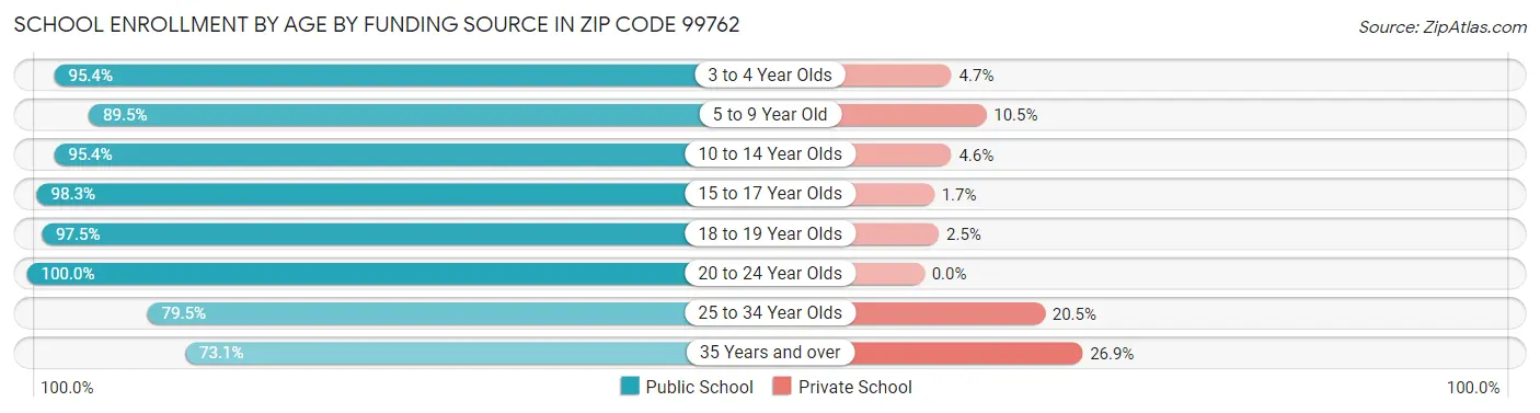 School Enrollment by Age by Funding Source in Zip Code 99762