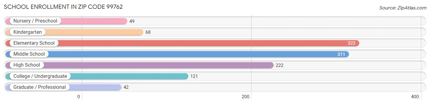 School Enrollment in Zip Code 99762