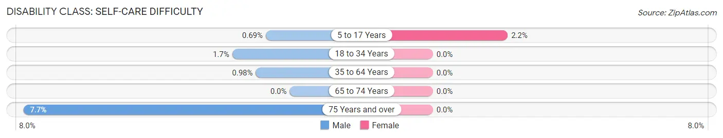 Disability in Zip Code 99762: <span>Self-Care Difficulty</span>