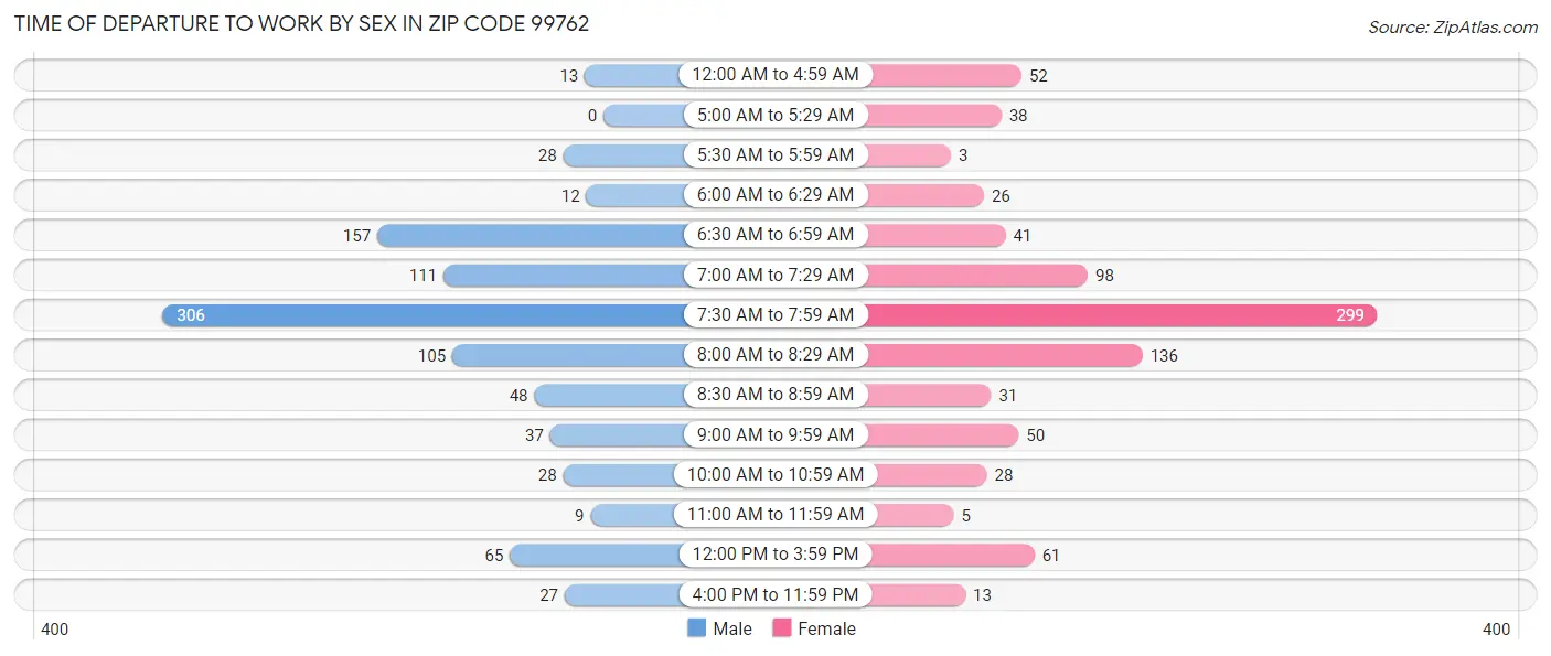 Time of Departure to Work by Sex in Zip Code 99762