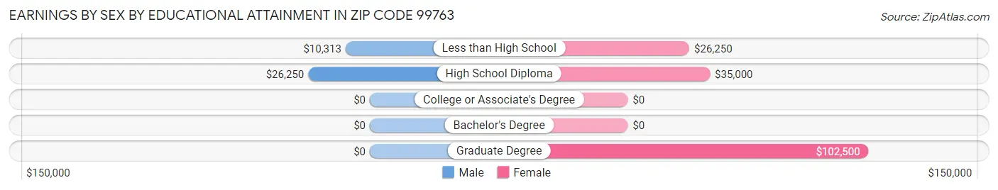 Earnings by Sex by Educational Attainment in Zip Code 99763