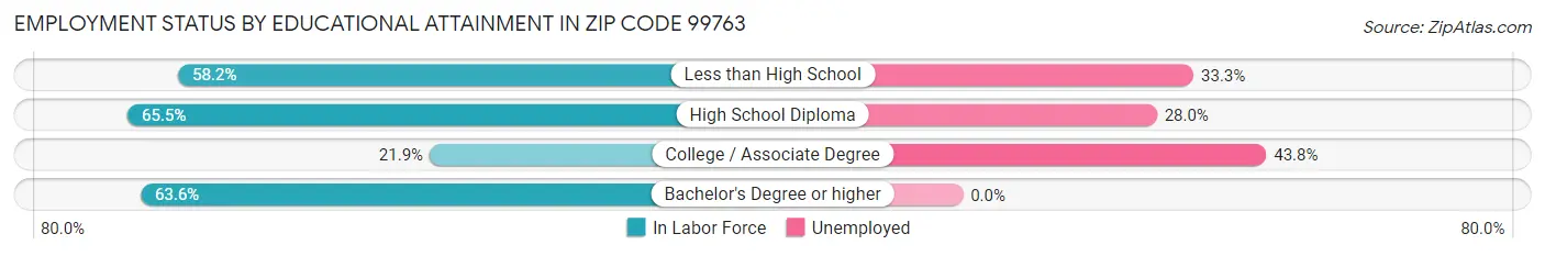 Employment Status by Educational Attainment in Zip Code 99763