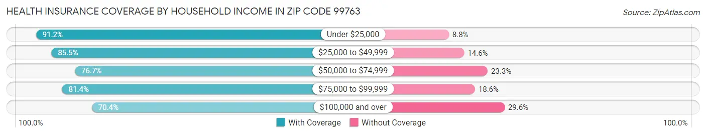 Health Insurance Coverage by Household Income in Zip Code 99763
