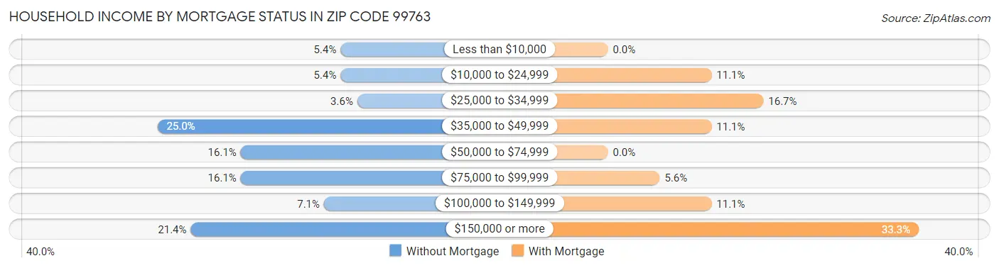 Household Income by Mortgage Status in Zip Code 99763