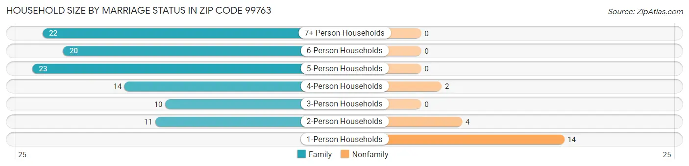 Household Size by Marriage Status in Zip Code 99763