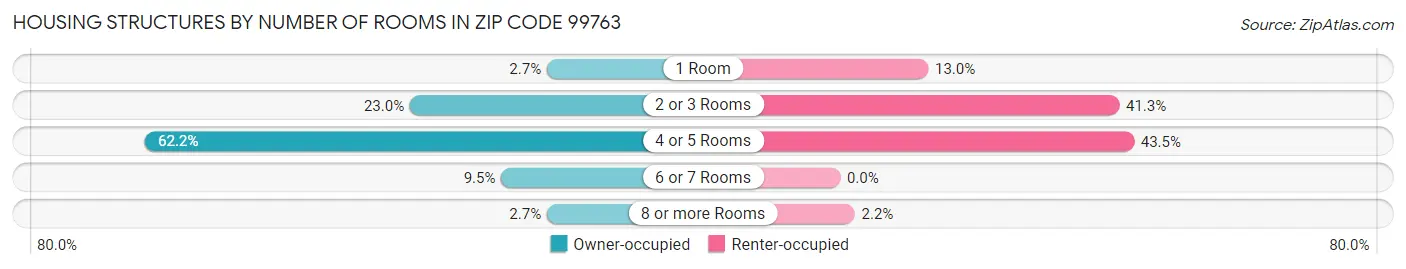 Housing Structures by Number of Rooms in Zip Code 99763