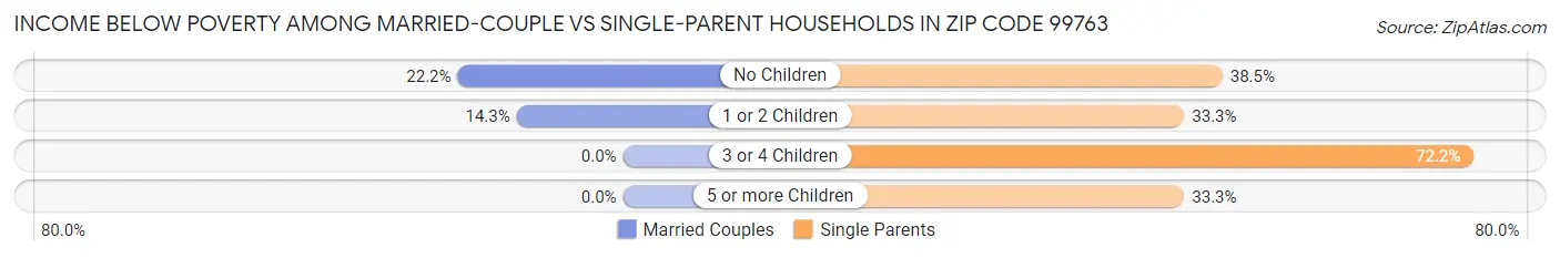 Income Below Poverty Among Married-Couple vs Single-Parent Households in Zip Code 99763