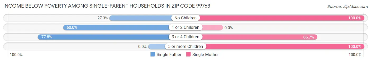 Income Below Poverty Among Single-Parent Households in Zip Code 99763