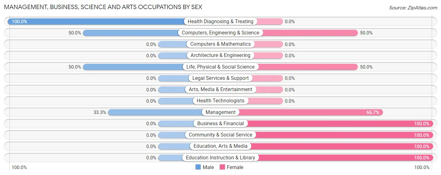 Management, Business, Science and Arts Occupations by Sex in Zip Code 99763