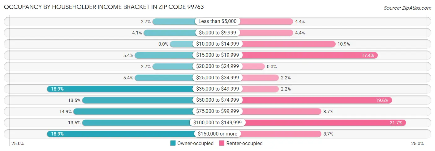 Occupancy by Householder Income Bracket in Zip Code 99763