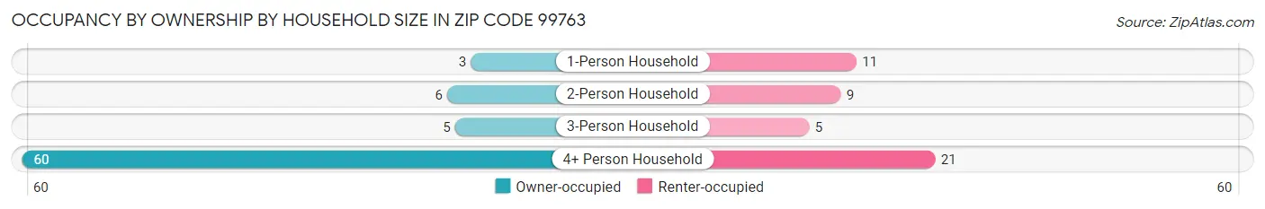 Occupancy by Ownership by Household Size in Zip Code 99763