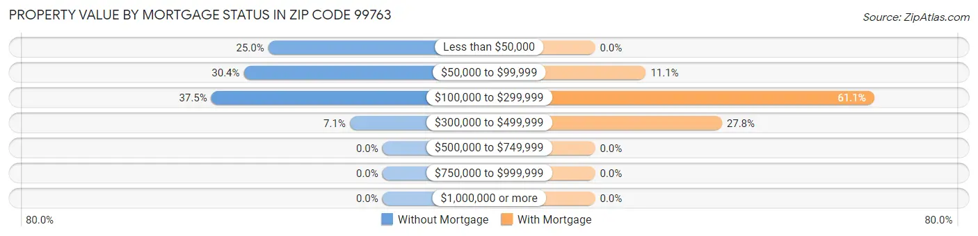 Property Value by Mortgage Status in Zip Code 99763