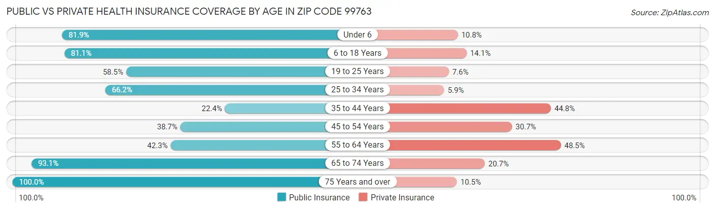 Public vs Private Health Insurance Coverage by Age in Zip Code 99763