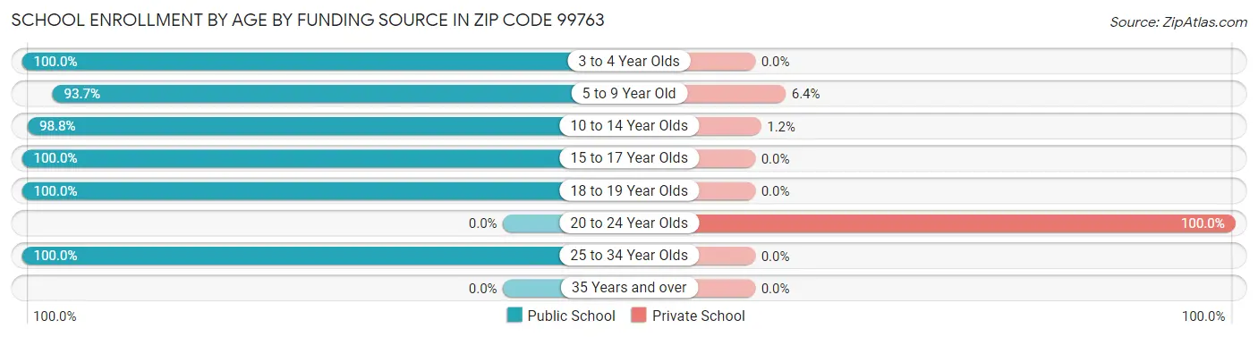 School Enrollment by Age by Funding Source in Zip Code 99763