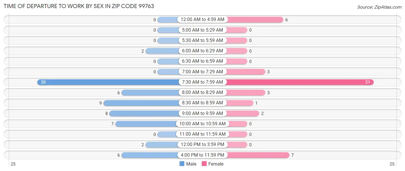 Time of Departure to Work by Sex in Zip Code 99763