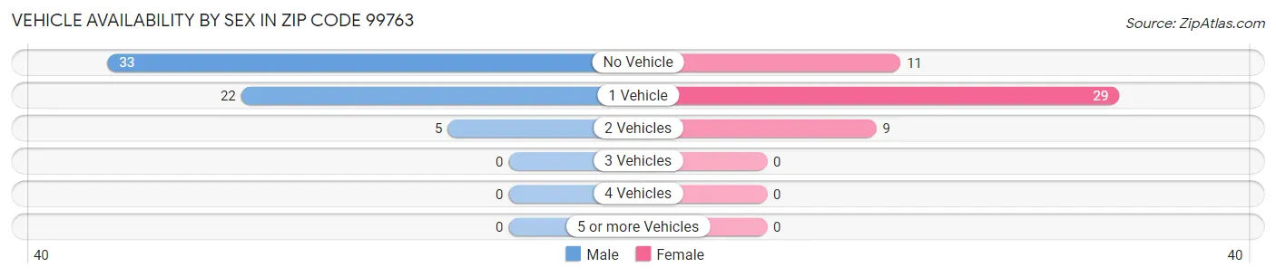 Vehicle Availability by Sex in Zip Code 99763