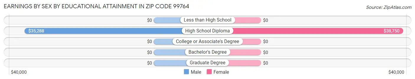 Earnings by Sex by Educational Attainment in Zip Code 99764