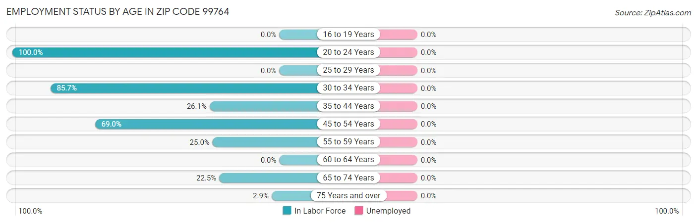 Employment Status by Age in Zip Code 99764