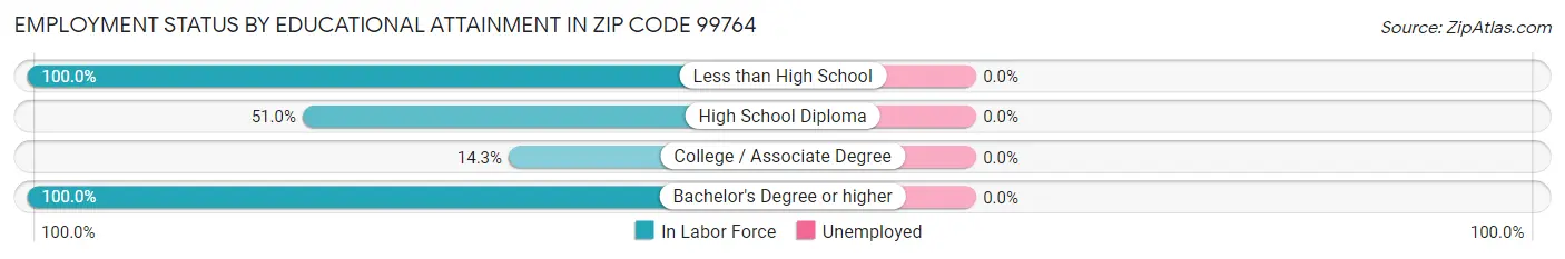 Employment Status by Educational Attainment in Zip Code 99764